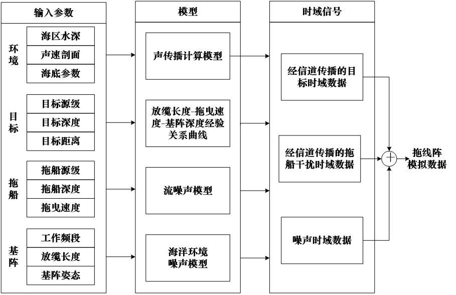 一种深海环境下的拖线阵被动探测数据模拟方法与流程