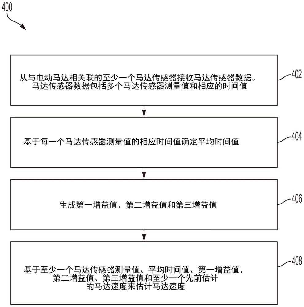 用于估计马达速度的系统和方法与流程