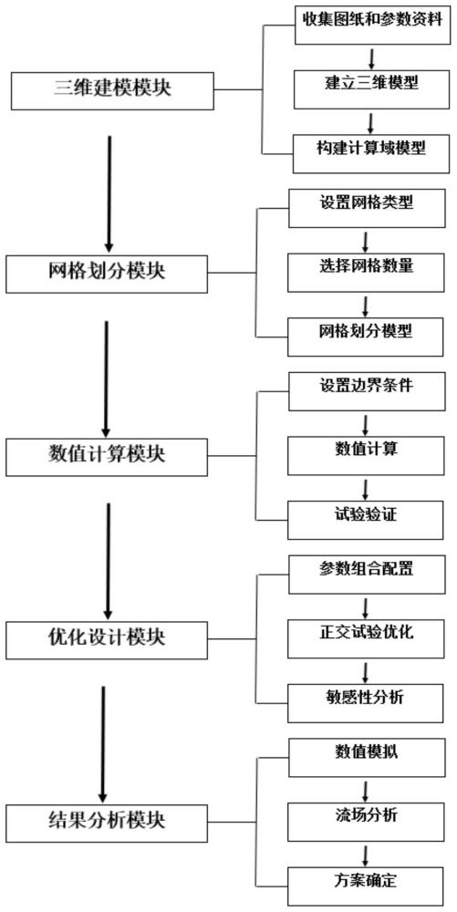 一种潜水轴流泵进水流道水力设计和流场分析系统与方法与流程