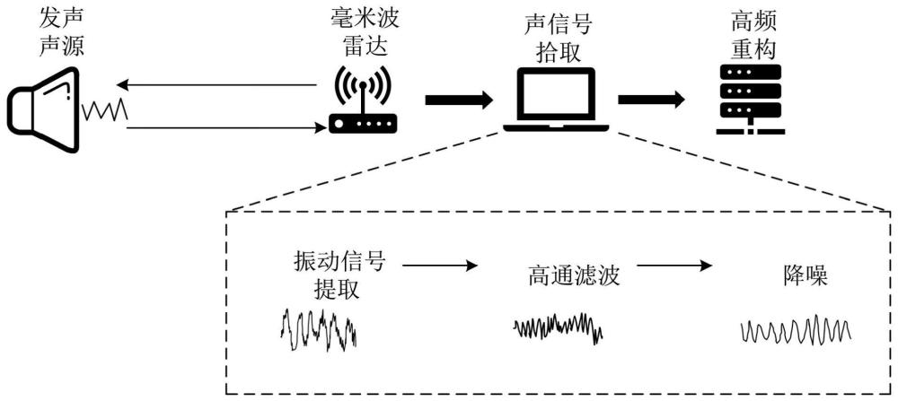 基于毫米波感知的声信号高质量拾取与重构方法和系统