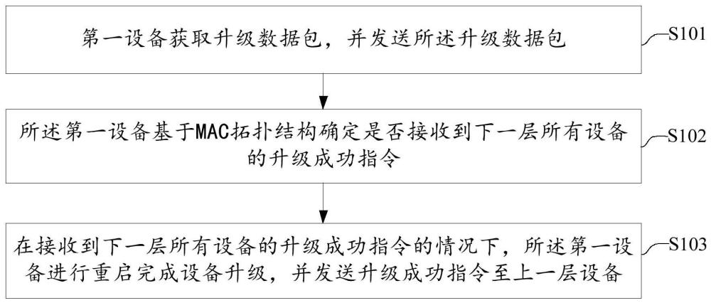 一种设备升级方法、装置、电子设备及存储介质与流程