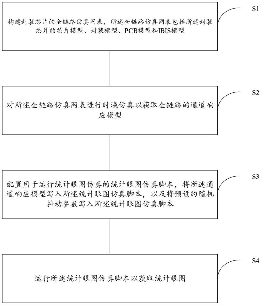 一种统计眼图的仿真方法、装置、设备及存储介质与流程