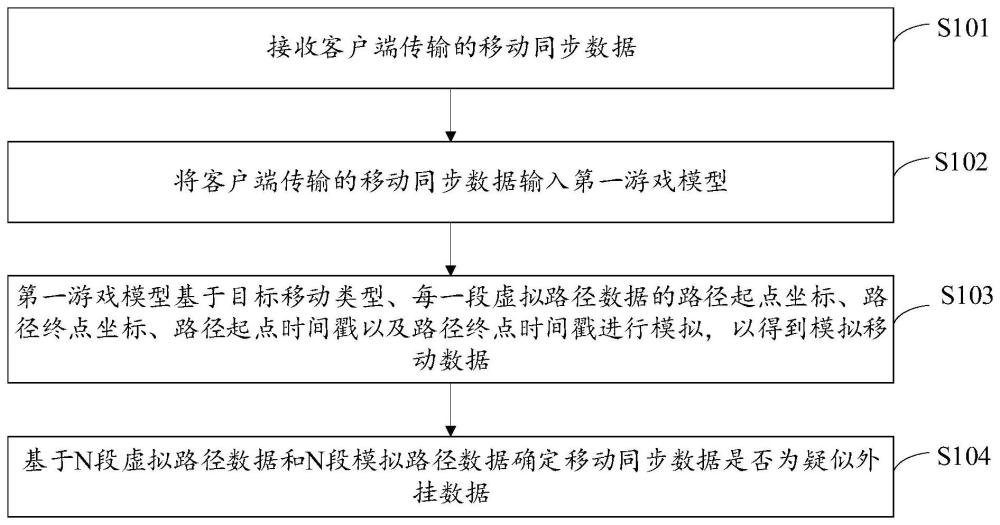 一种外挂数据识别方法、装置、存储介质及电子设备与流程