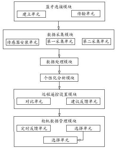 一种基于电话蓝牙的筋膜枪控制方法及系统与流程