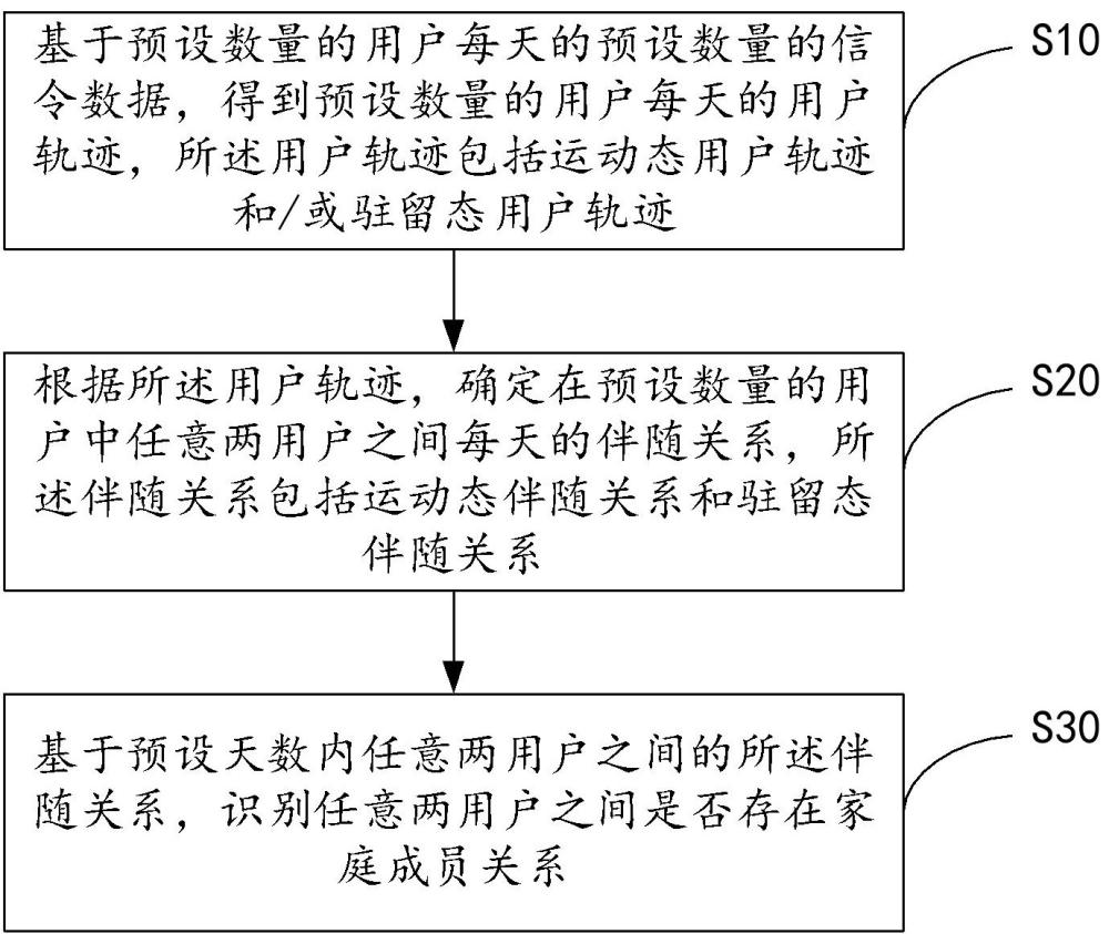 基于时空大数据的家庭成员关系识别的方法与流程