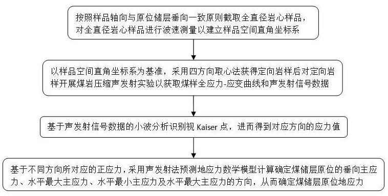 一种基于声发射小波分析的煤储层地应力测定方法