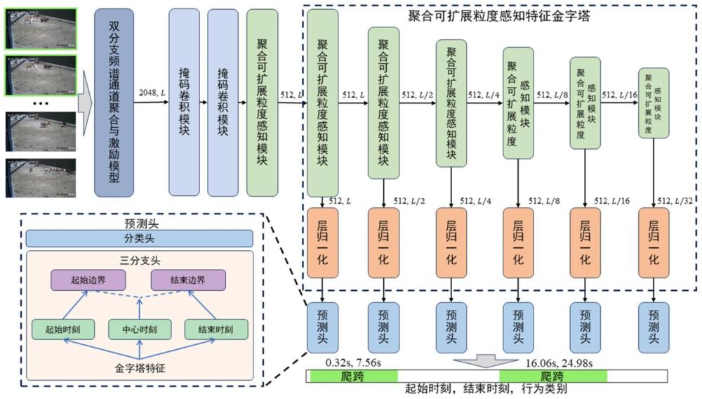 一种基于时刻偏移损失的肉牛异常行为视频时序定位方法