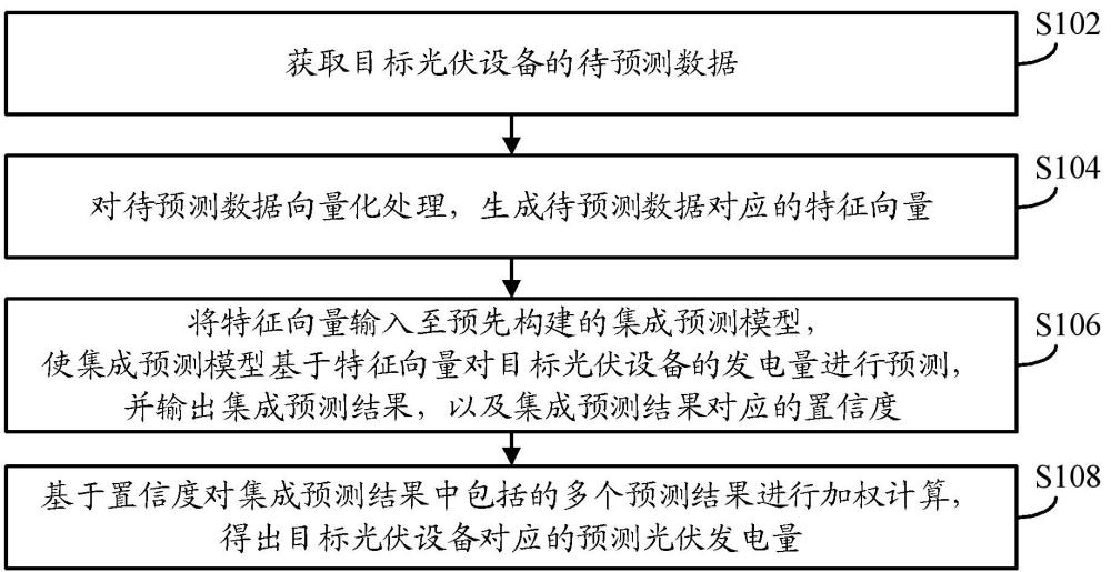 基于数据挖掘的光伏发电预测方法及装置