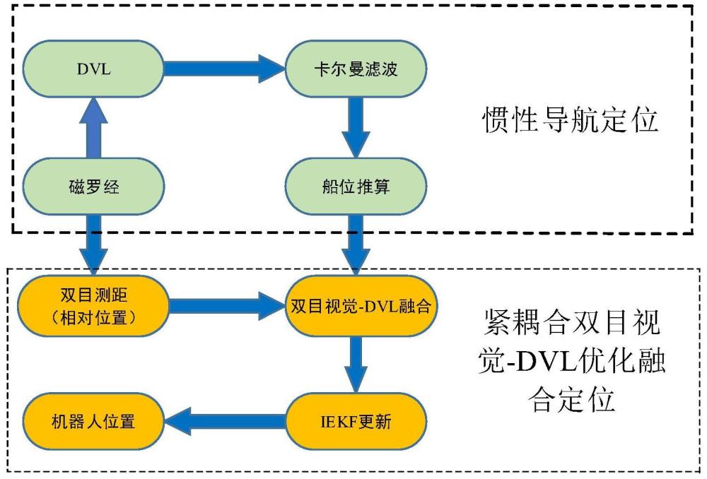 一种水下机器人对接过程中的导航定位方法及装置