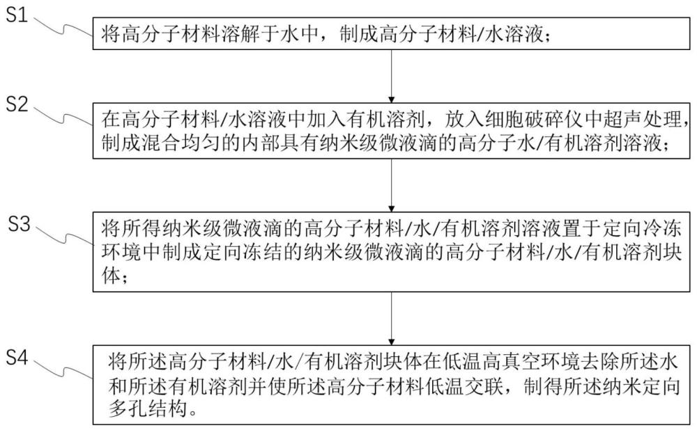 纳米定向多孔结构的制备方法与流程