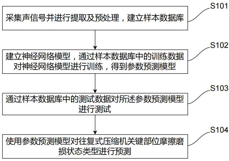 一种往复压缩机关键部位摩擦磨损状态识别方法及装置与流程