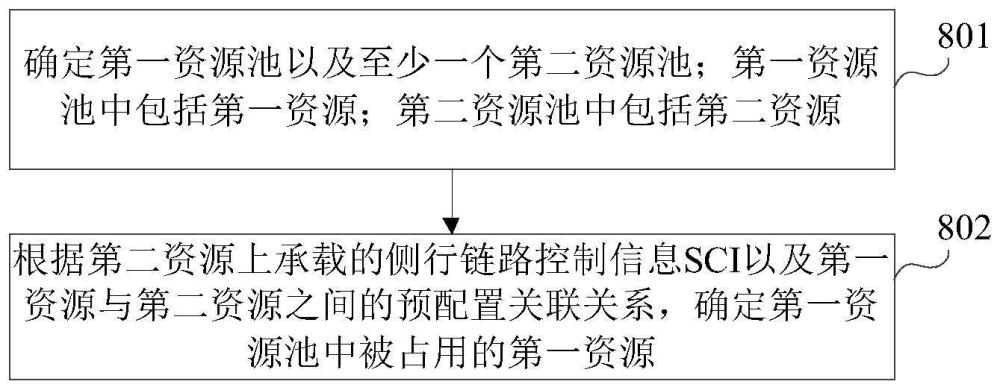 资源配置方法、装置以及设备与流程