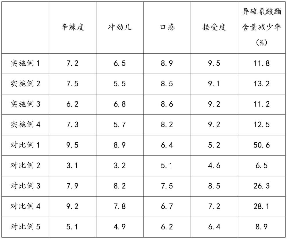 一种山葵酱的制备方法与流程