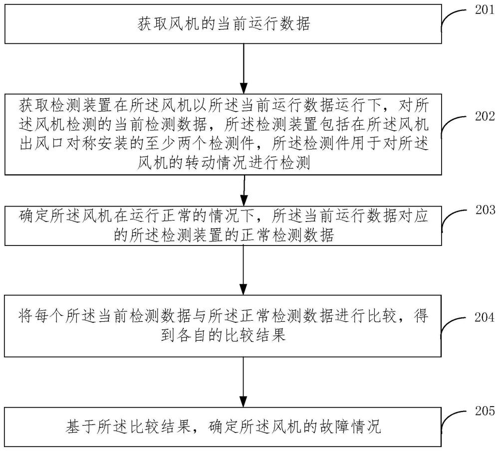 冷凝机组中风机的处理方法、装置、电子设备和存储介质与流程