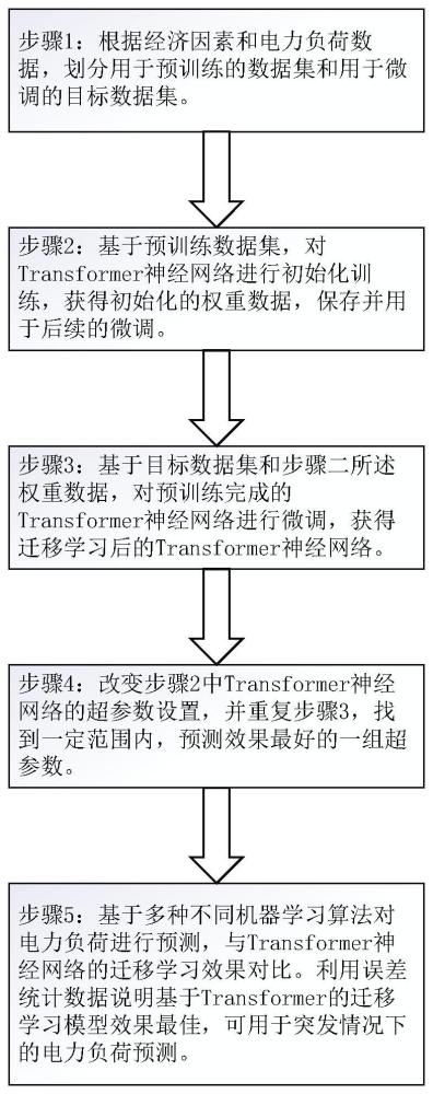 基于迁移学习与Transformer神经网络在突发情况下的电力负荷预测方法与流程