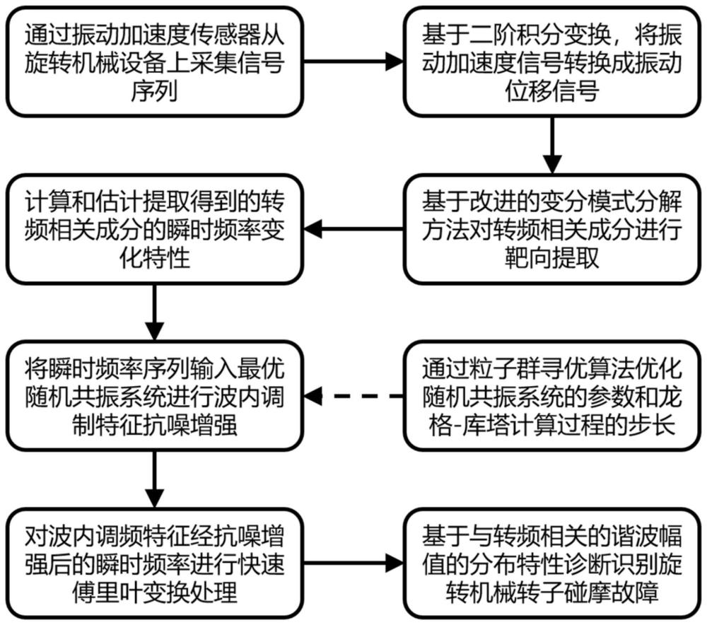 基于振动信号解构与调频特征抗噪增强的旋转机械转子碰摩诊断方法