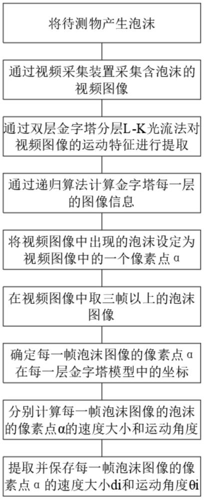 一种泡沫浮选视频动态特征提取方法