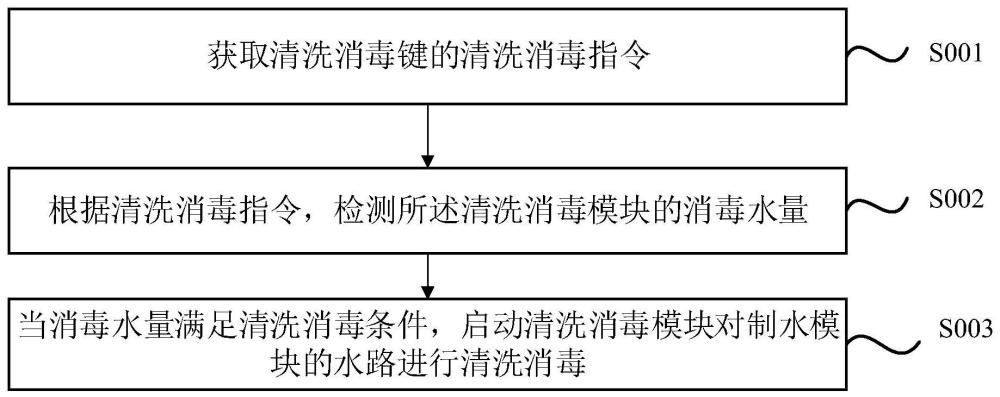 一种具有清洗消毒功能的净水系统的控制方法与流程