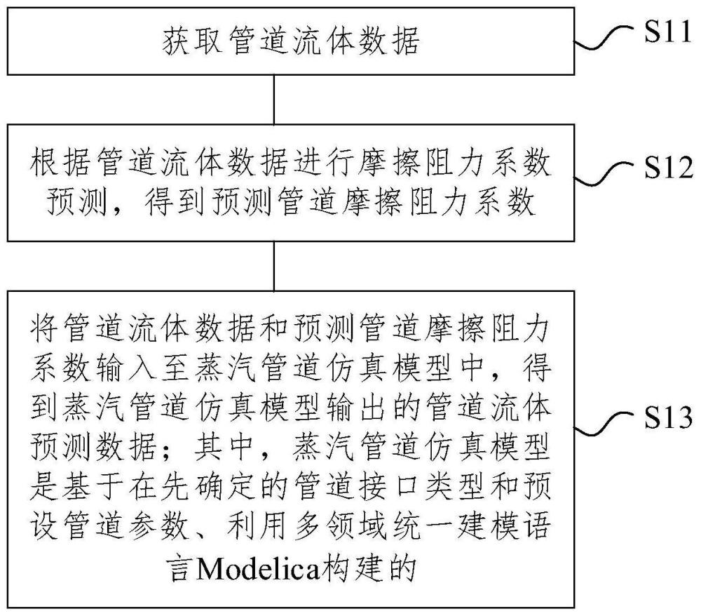 基于Modelica的蒸汽管道仿真方法及装置与流程