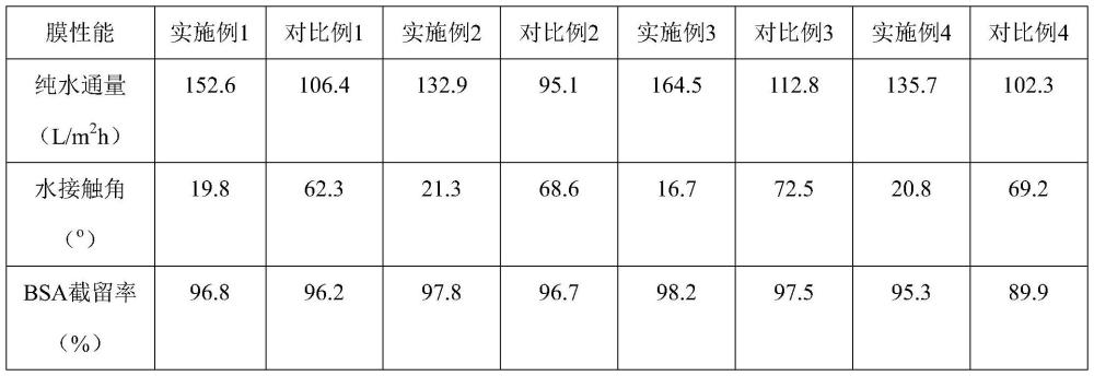 一种高水通量的中空纤维膜及其制备方法