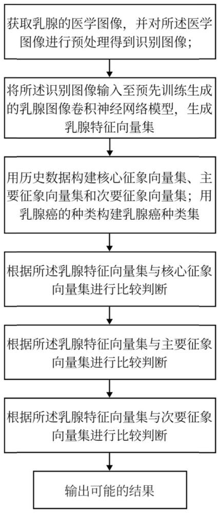 基于CNN的医学图像识别的方法、装置、设备和存储介质与流程