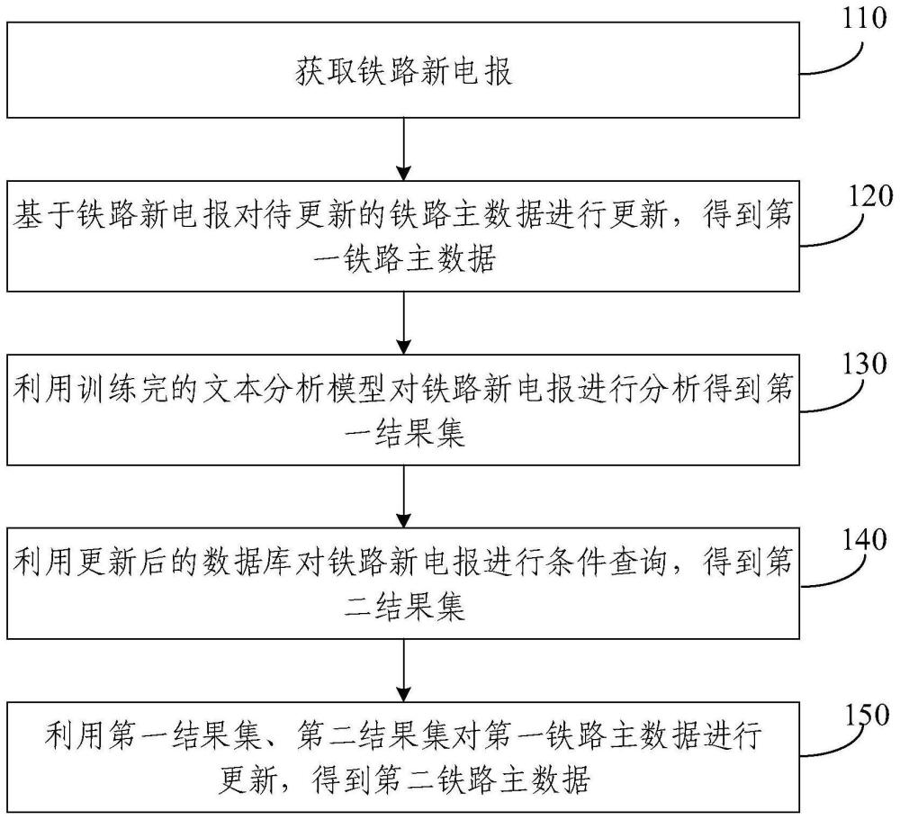 铁路主数据更新方法、装置、电子设备和存储介质与流程