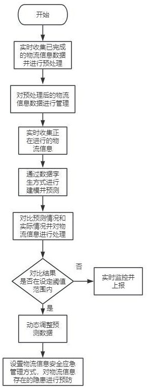 一种基于大数据的物流信息管理方法及系统与流程