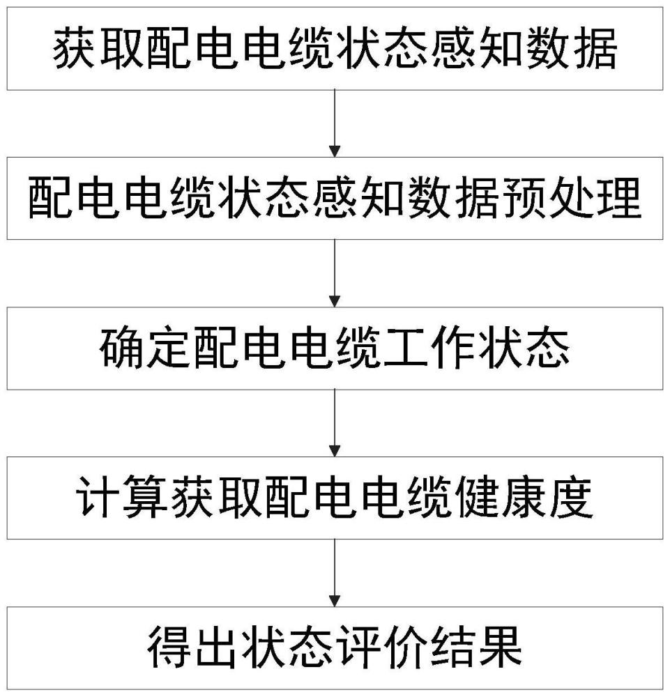 一种基于状态感知数据的配电电缆状态评价方法与流程