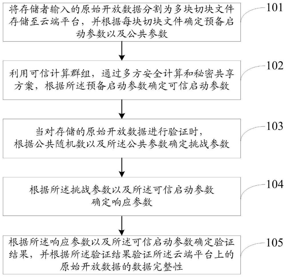 一种云环境下开放数据完整性验证方法、系统及设备