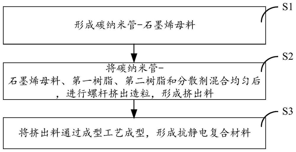 一种抗静电复合材料及其制备方法和应用与流程