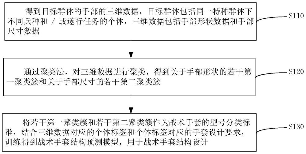 一种战术手套结构设计方法、系统、设备及介质与流程