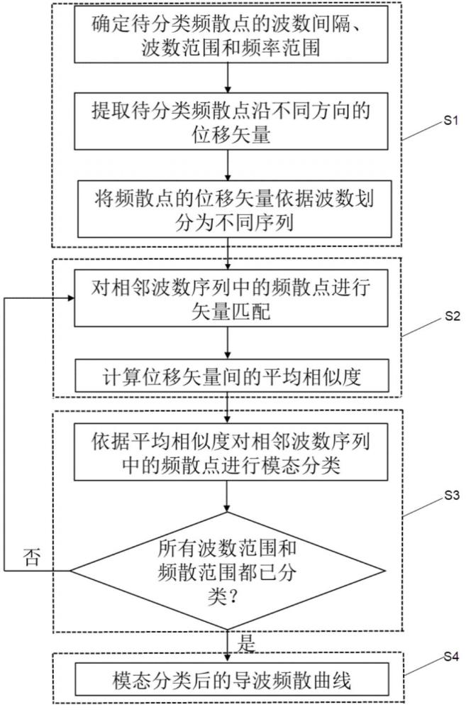 基于位移矢量相似度的导波模态分类方法及系统