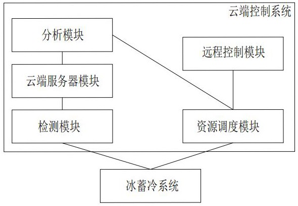 一种用于冰蓄冷系统的云端控制系统的制作方法