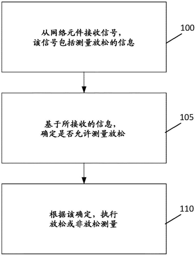 用于REDCAP UE的无线电资源管理/无线电链路监测测量的制作方法