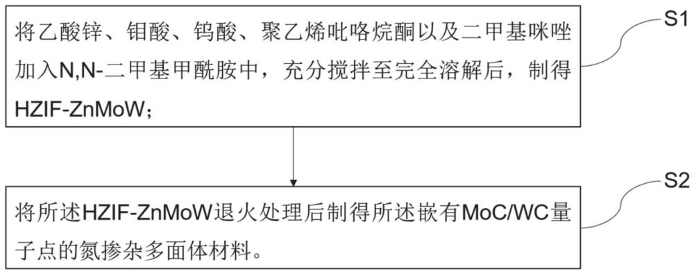 一种嵌有MoC/WC量子点的氮掺杂碳多面体材料及其制备方法及一种锂硫电池