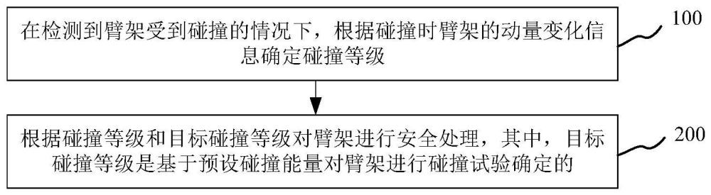 臂架碰撞检测方法、装置、工程设备及机器可读存储介质与流程