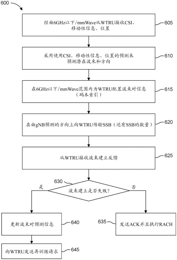 用于较高频带中的数据驱动波束建立的方法和装置与流程