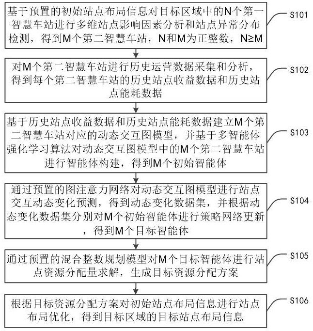 基于智慧车站的数据处理方法及系统与流程