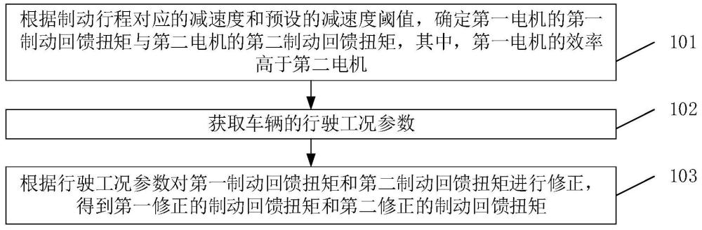 制动回馈扭矩分配方法、装置、车辆控制器及车辆与流程