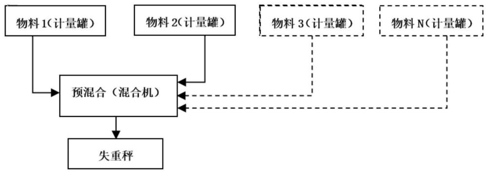 一种连续性多组分物料添加的方法与流程