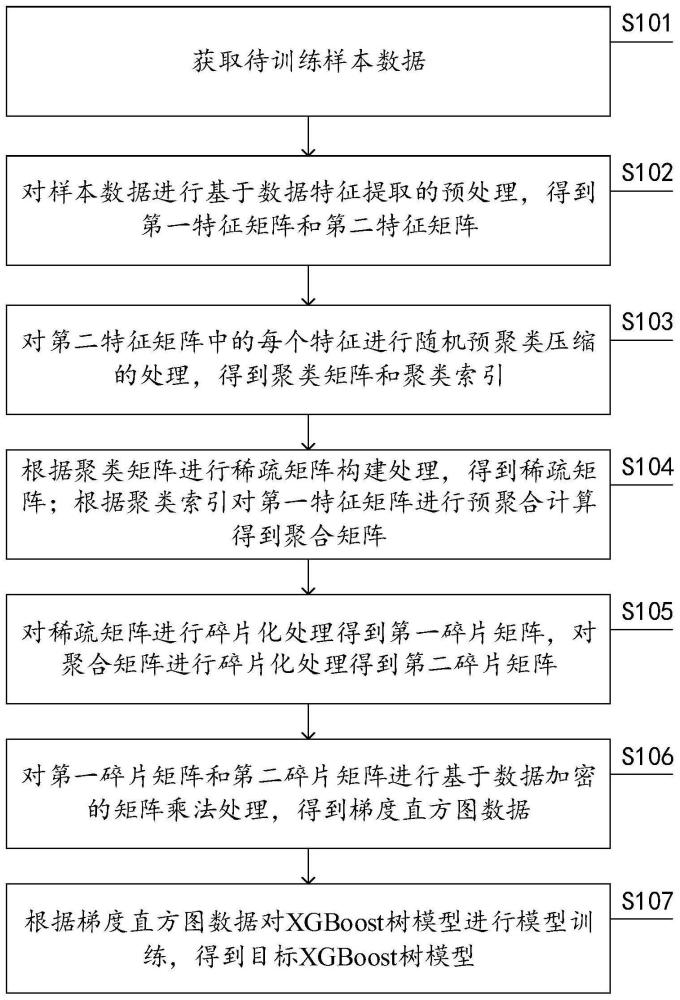 用于XGBoost联邦学习模型训练的数据处理方法和装置与流程