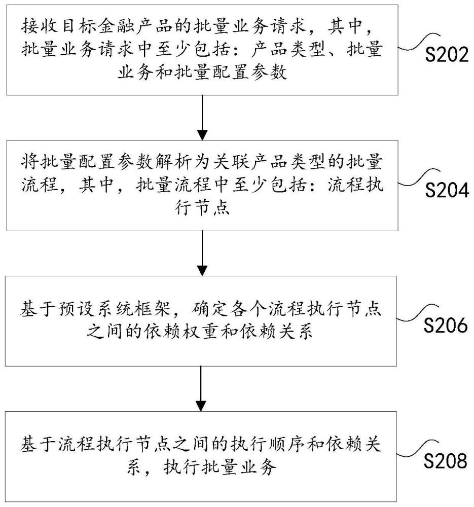 批量业务的处理方法及装置、电子设备、存储介质与流程