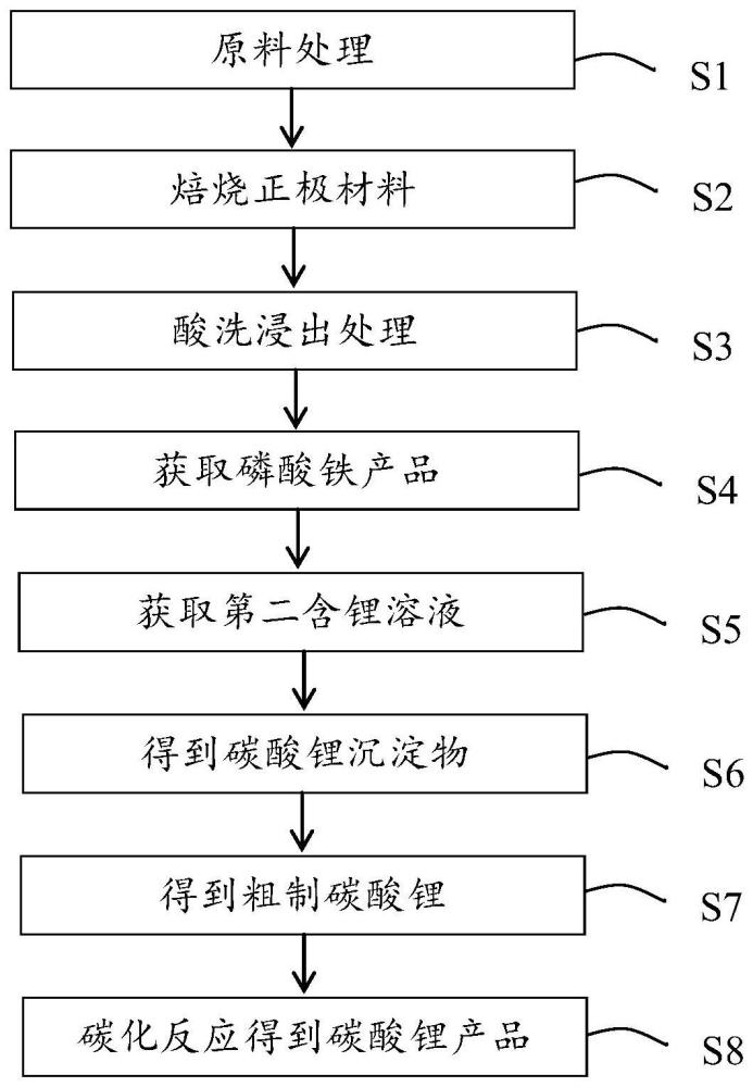 一种基于废旧电池的磷酸铁锂的回收方法