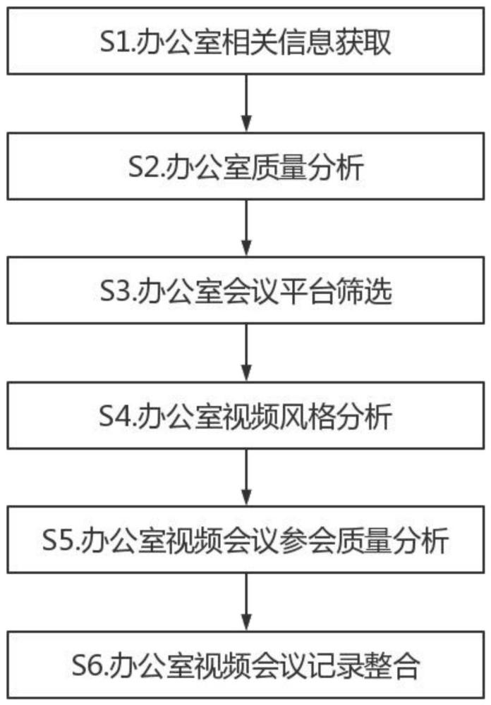 一种办公室视频会议建立方法及系统与流程