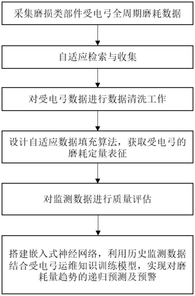 城轨列车受电弓磨耗量的预警方法