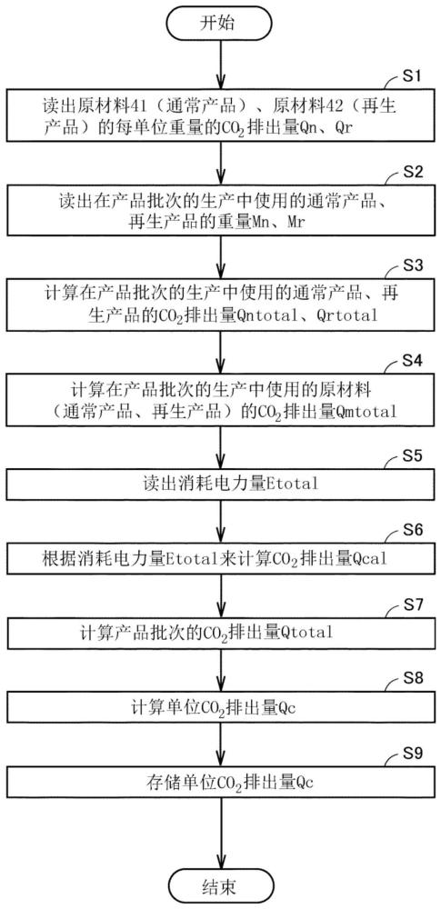 管理装置和管理方法与流程