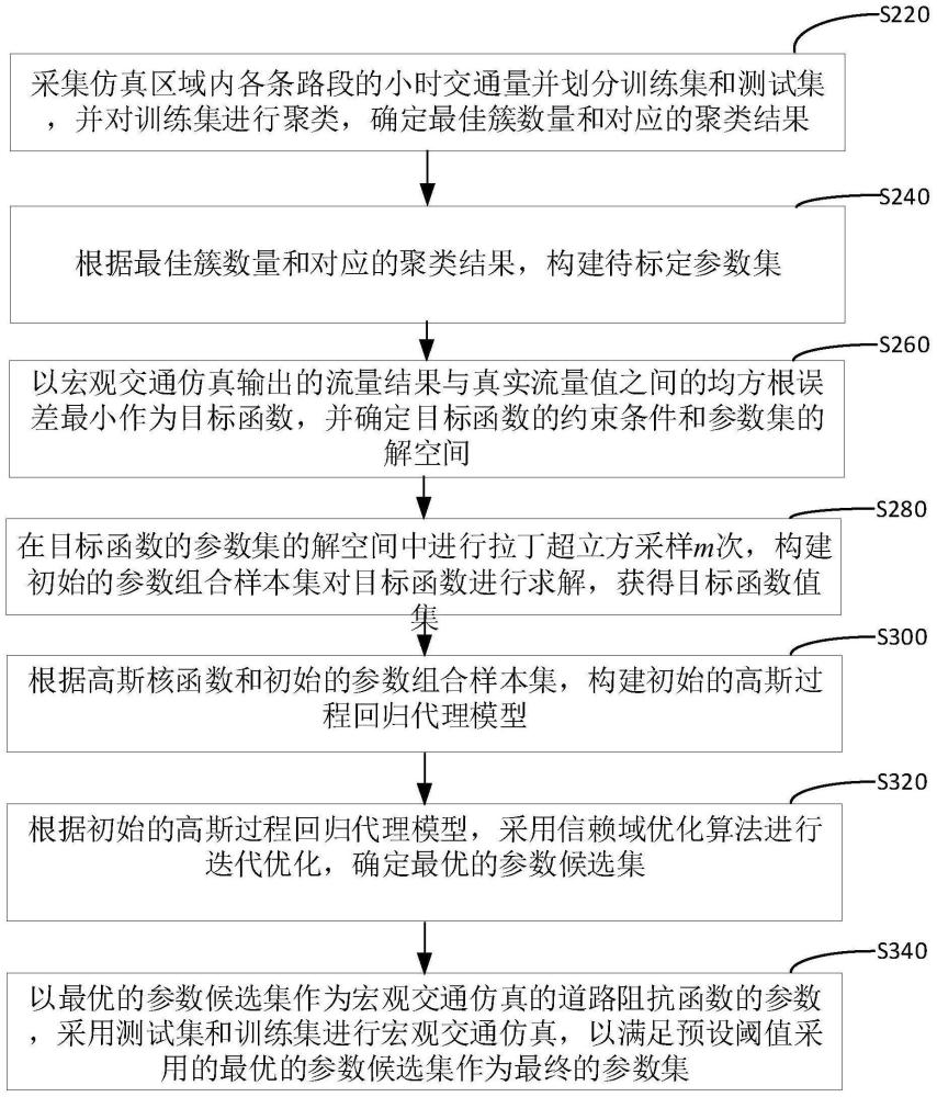 基于聚类-信赖域代理模型的宏观交通仿真参数标定方法