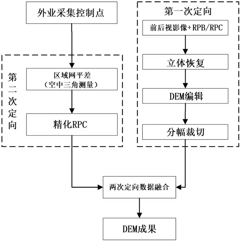 一种基于两次定向的DEM数据生产处理方法与流程