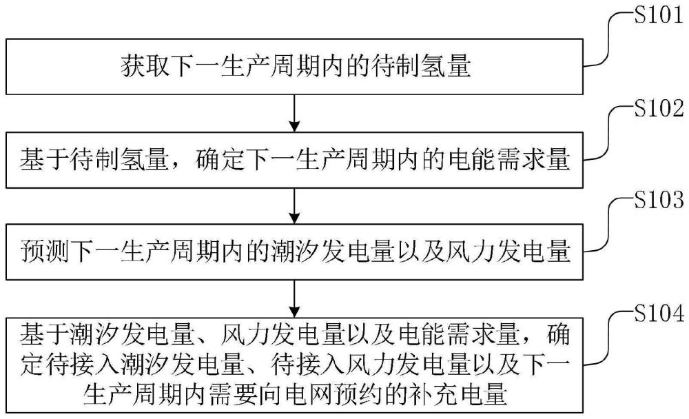 一种制氢用电量确定方法、装置、电子设备及存储介质与流程