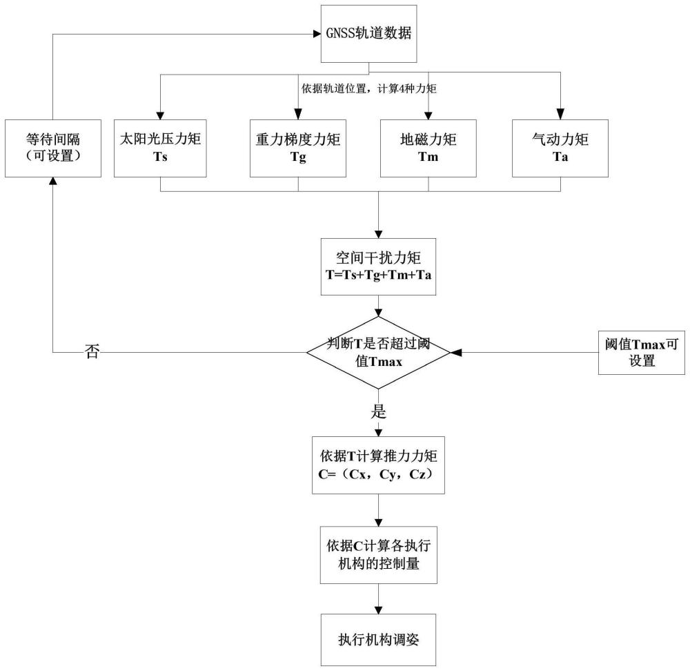 轨道虚拟场的航天器姿态主动自稳控制方法与流程